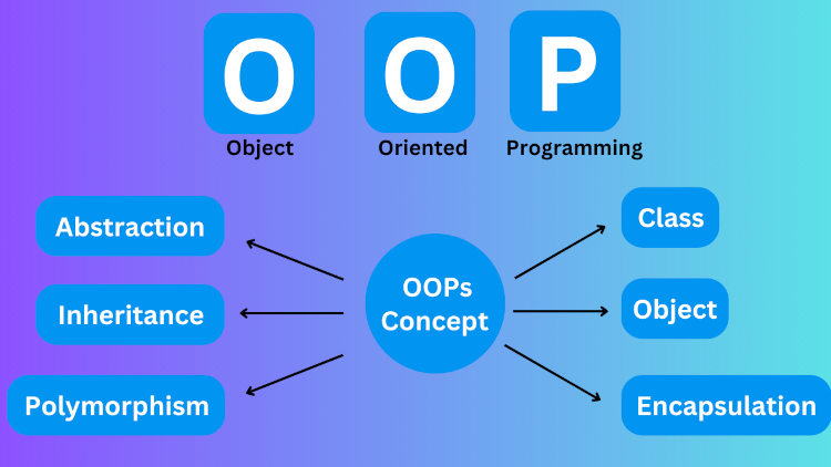 PHP OOps COncept